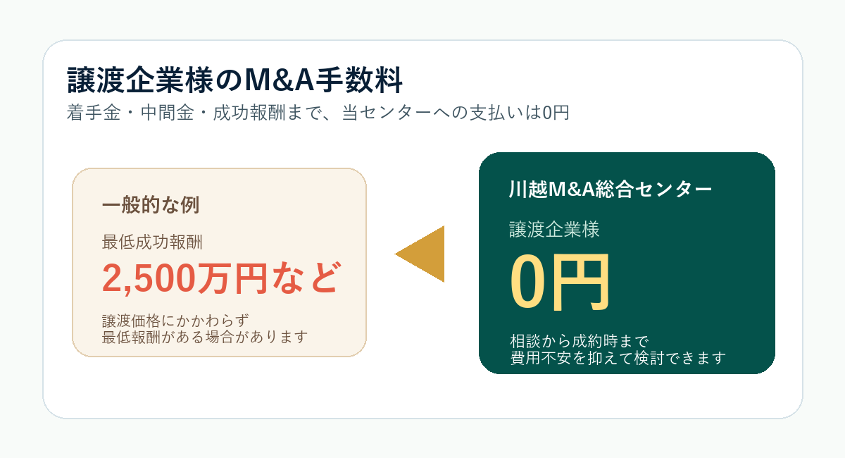 売り手企業様の着手金・中間金・成功報酬が0円であることを示す比較表
