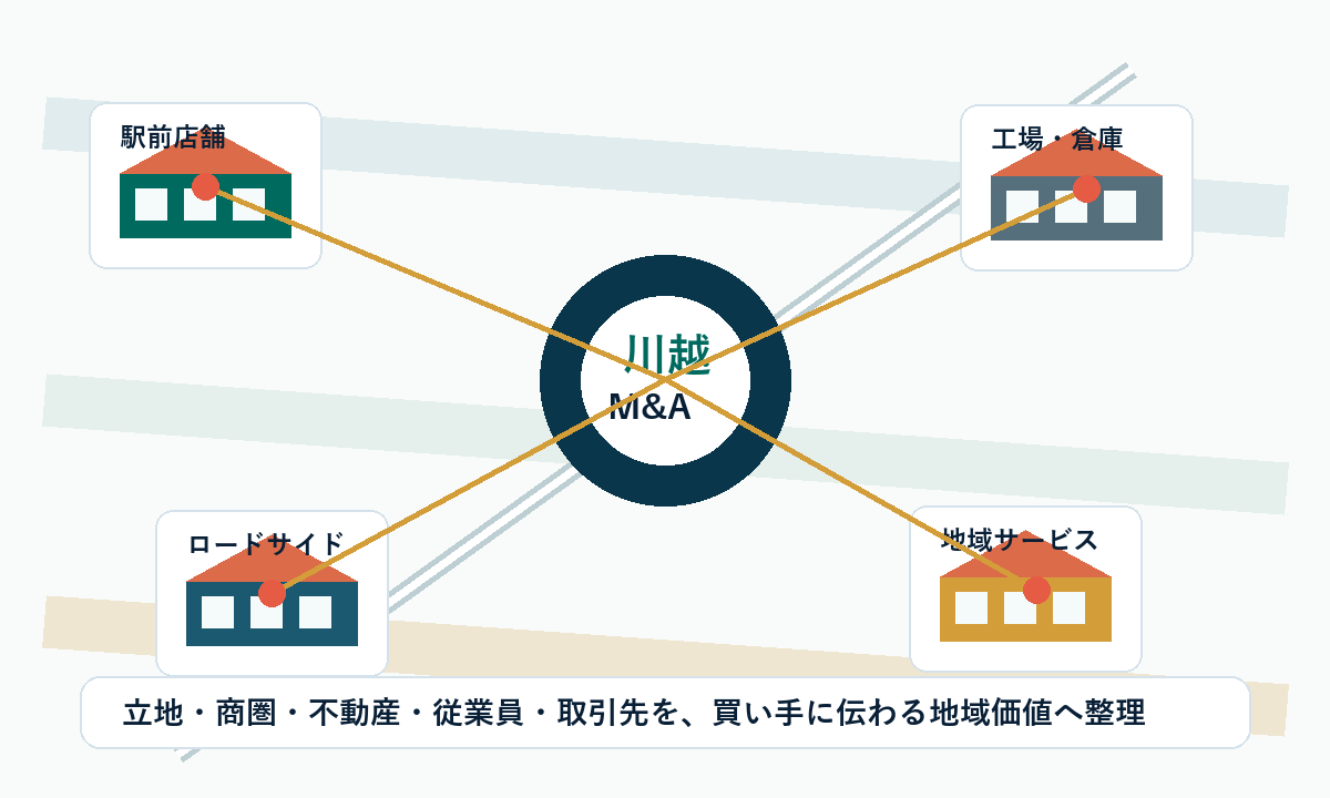 川越駅周辺の商圏、立地、不動産、地域事業の価値を整理する図