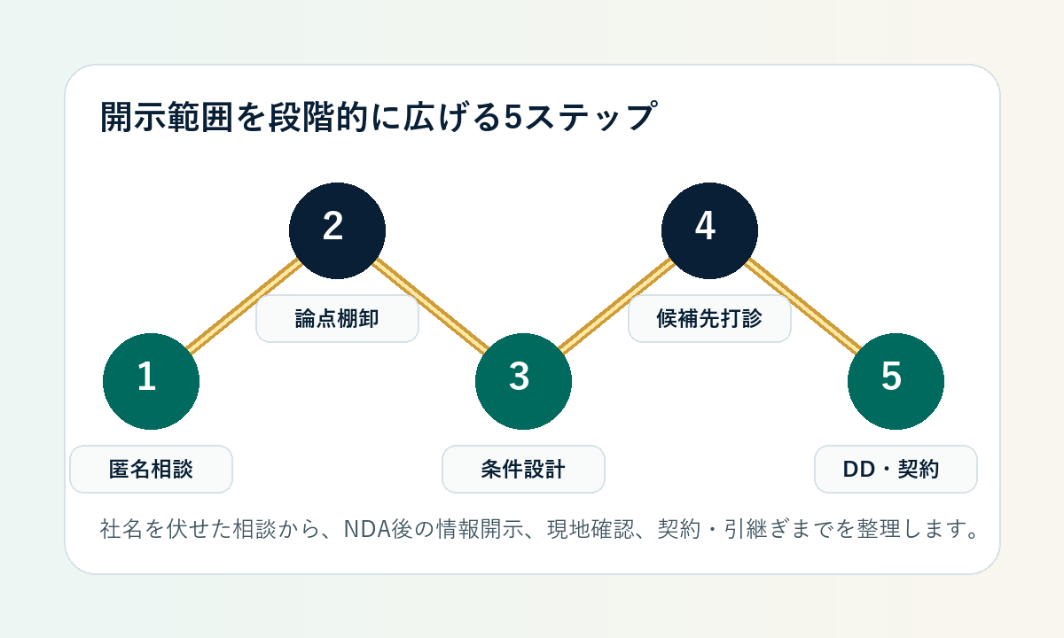 匿名相談からDDと契約までのM&A進行フロー図